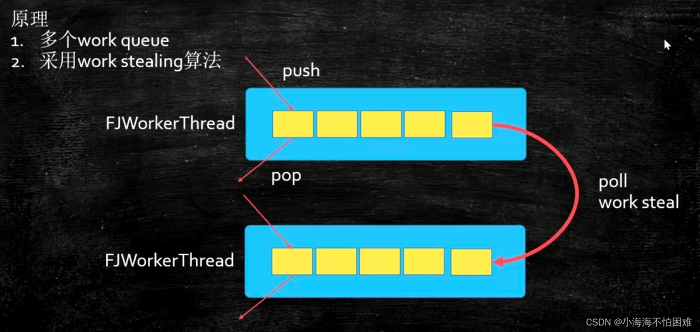 高并发编程：线程池