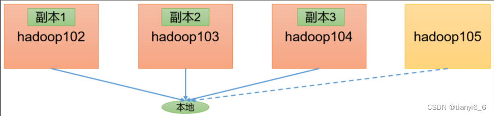 hadoop生产调优之HDFS—集群压测