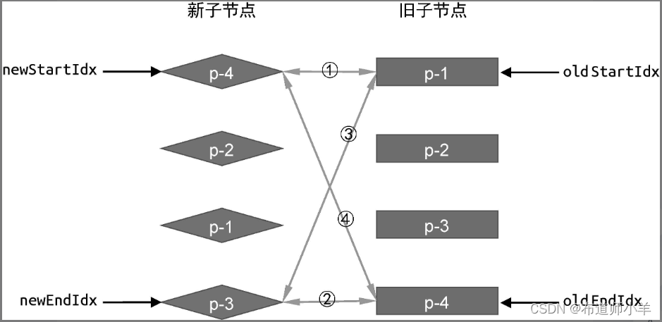 渲染器——双端Diff算法