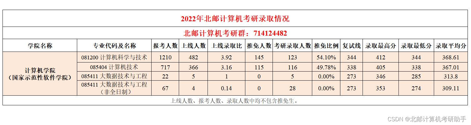 2023年北京邮电大学计算机考研信息汇总