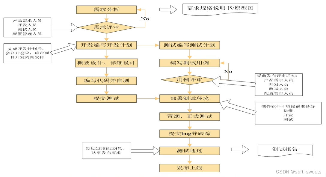 软件测试工作流程图