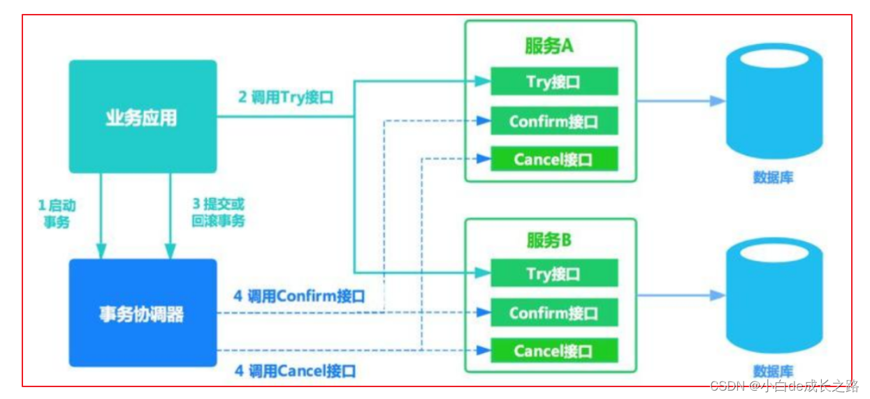 [外链图片转存失败,源站可能有防盗链机制,建议将图片保存下来直接上传(img-Co2UU2Gi-1667786667347)(第三章 用户认证.assets/9-15.png)]