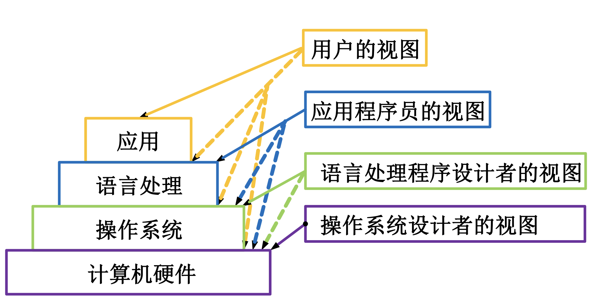 1-1计算机系统概览