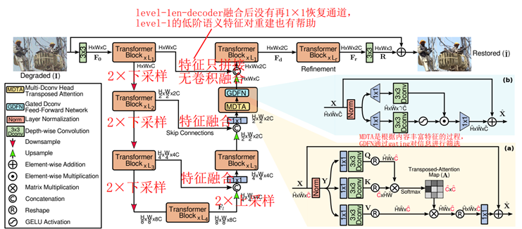 CVPR2022-图像恢复重建Restormer论文解读
