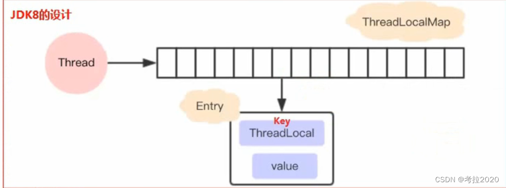 threadLocal