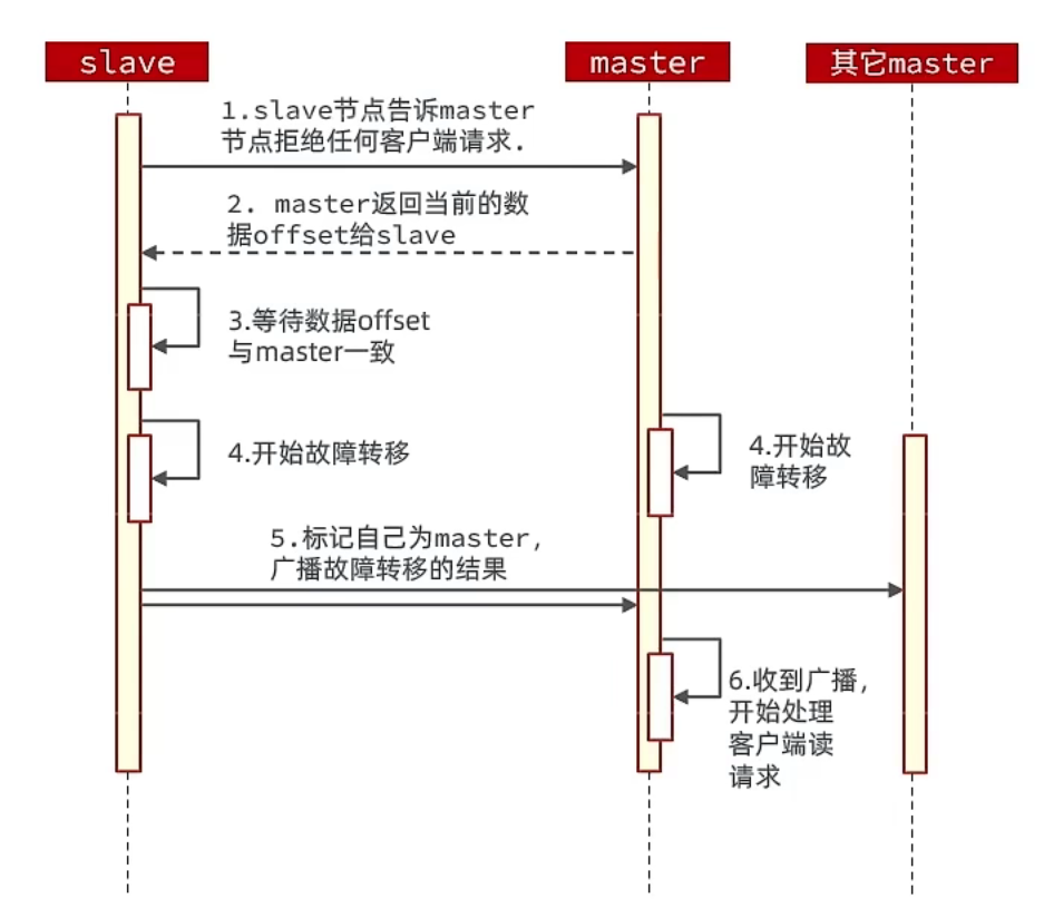 redis分片集群