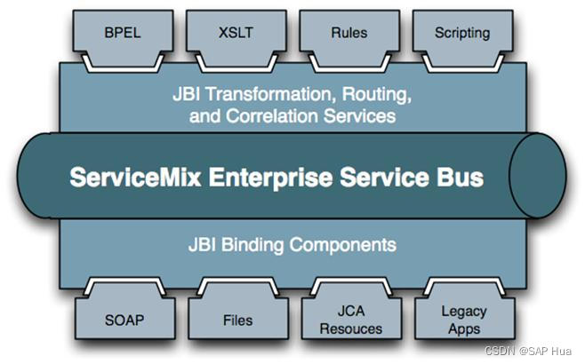 ESB（Enterprise Service Bus，即企业服务总线）