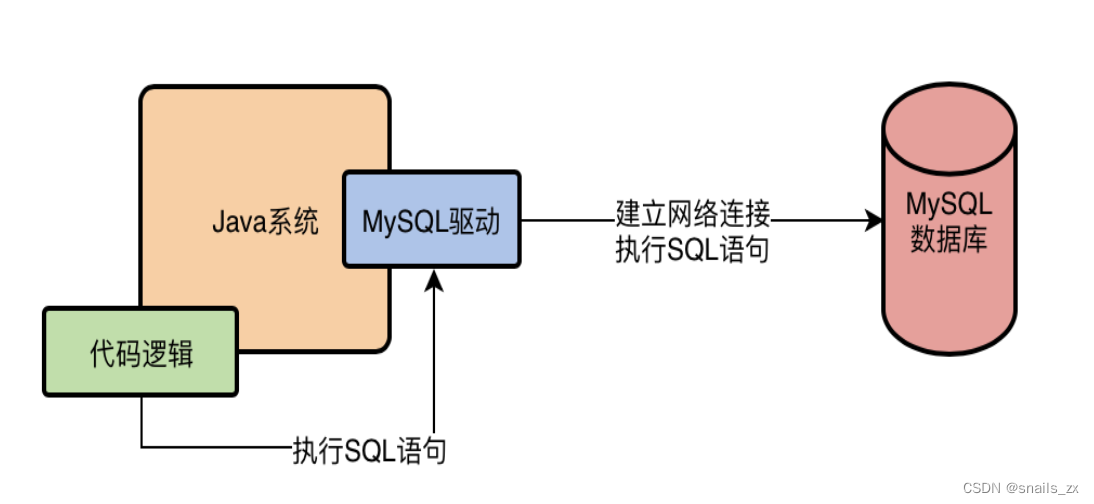 MySQL驱动到什么东西？