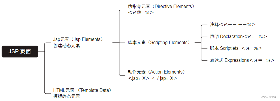 JavaWeb ( 六 ) JSP