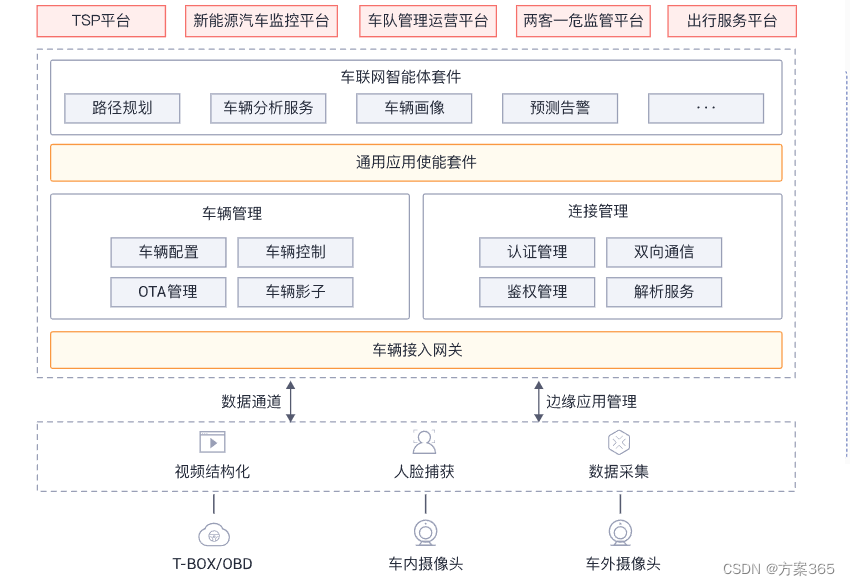 车联网解决方案-最新全套文件