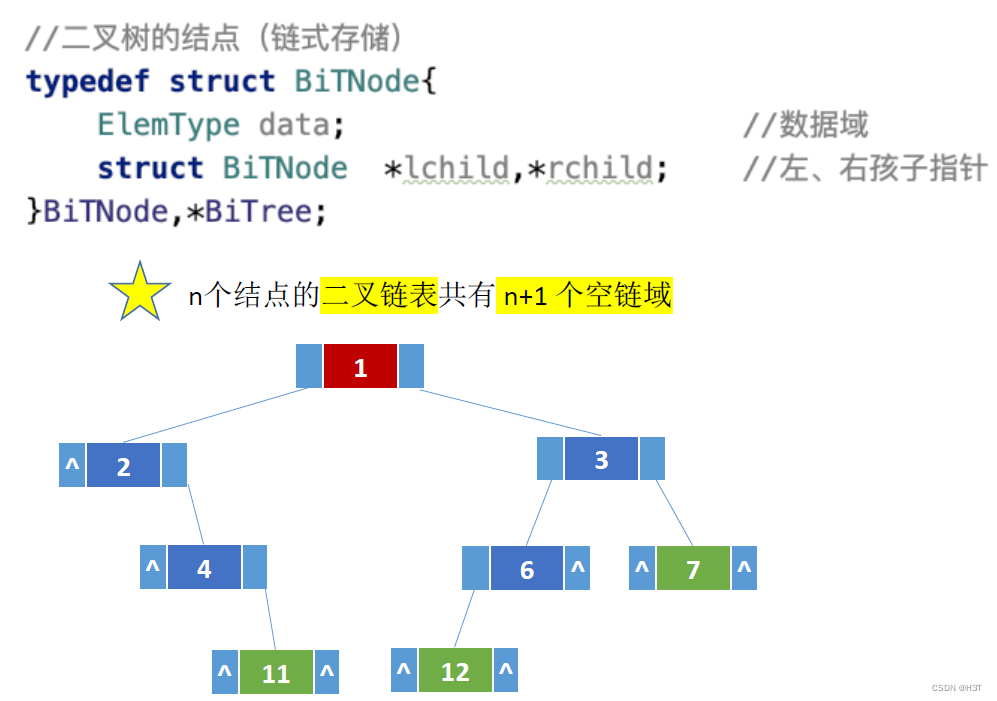 [入门必看]数据结构5.2：二叉树的概念