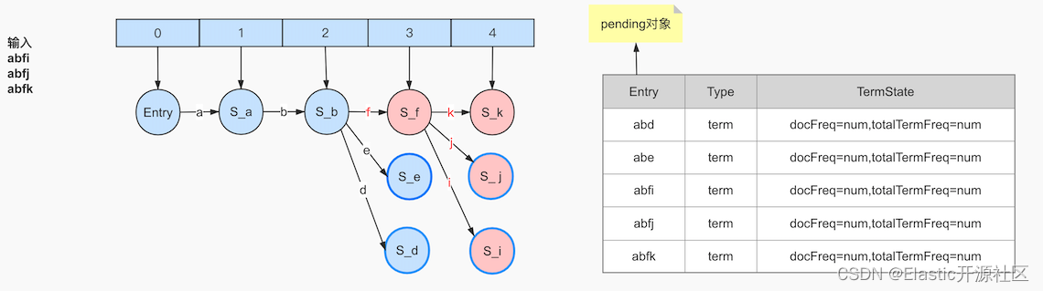 图6-5 pending对象