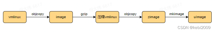 arm 源码编译kernel 对比image zimage uimage vmlinux
