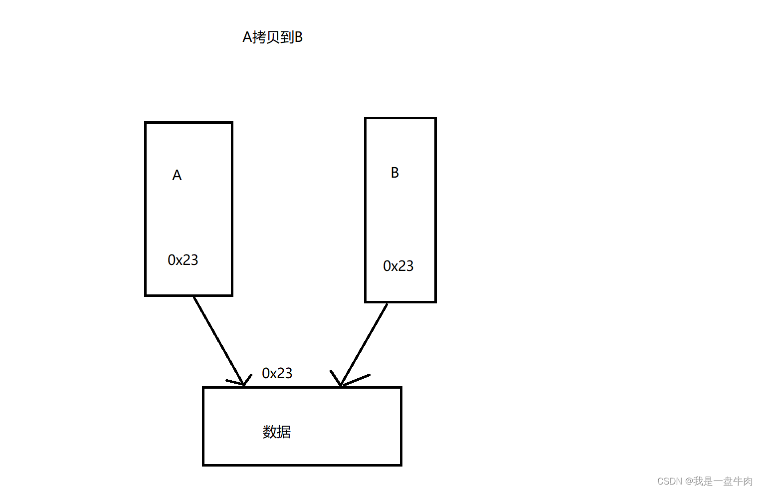 C++ 进阶篇复习：