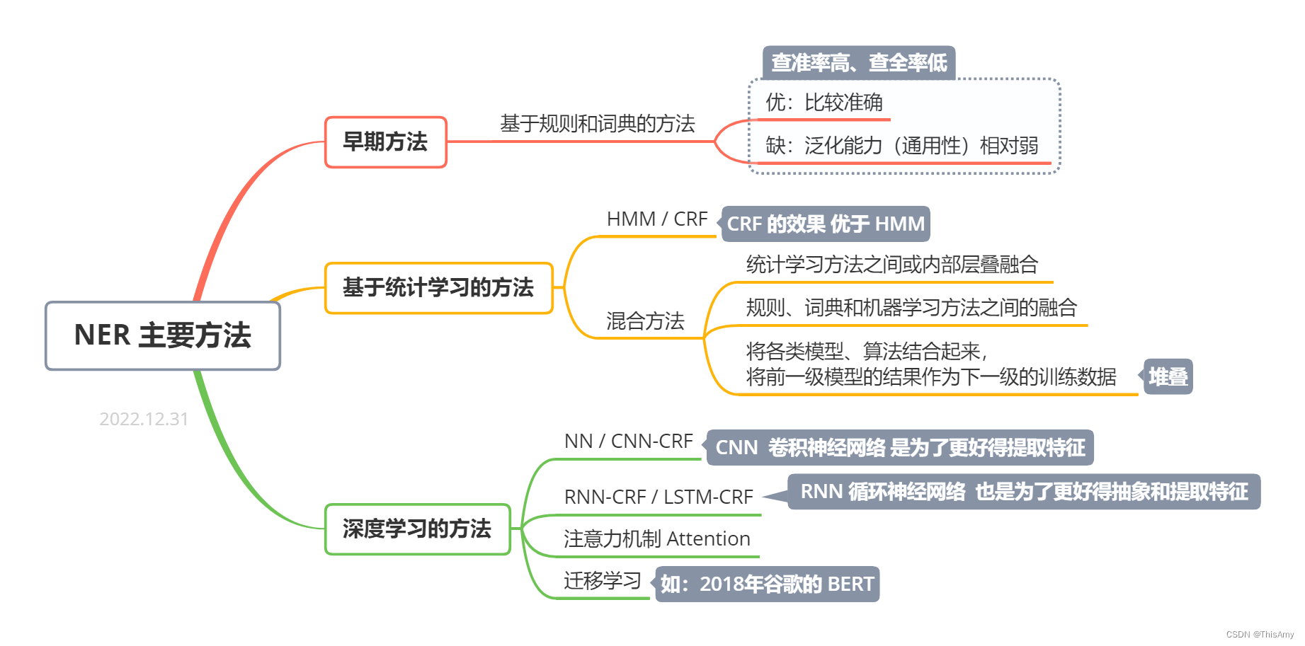 主要方法