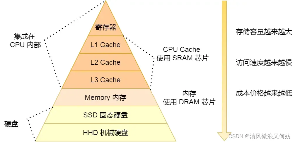 [外链图片转存失败,源站可能有防盗链机制,建议将图片保存下来直接上传(img-RVAKuZyW-1692864155343)(https://cdn.xiaolincoding.com/gh/xiaolincoder/ImageHost2/操作系统/存储结构/存储器的层次关系图.png)]