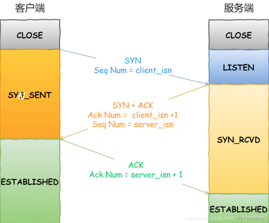 三次握手