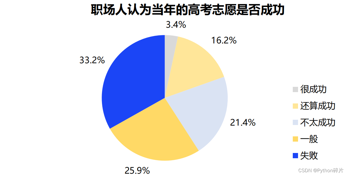 2022高考攻略