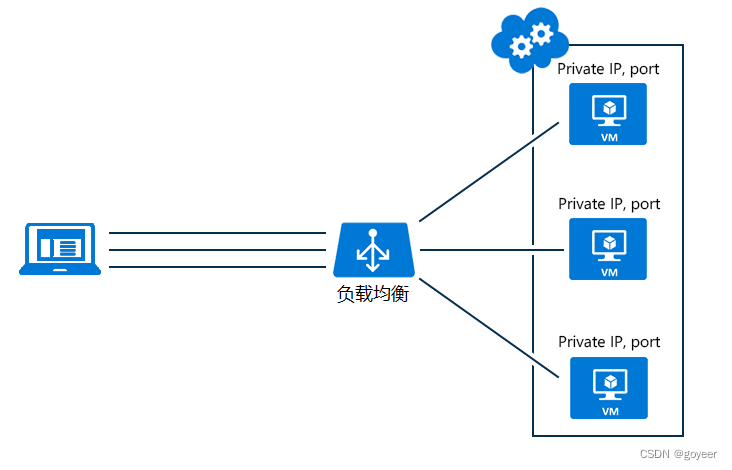 【Spring Cloud系列】-负载均衡（Load Balancer，LB）