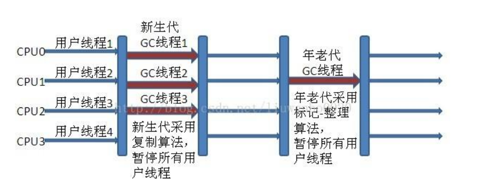 新生代 Parallel Scavenge/ParNew 与年老代 Serial Old 搭配垃圾收集过程图