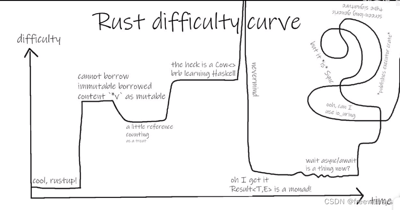 rust编译器教我做人，为啥还要学习rust语言，因为想使用rust做一些底层服务，更深入的研究技术。