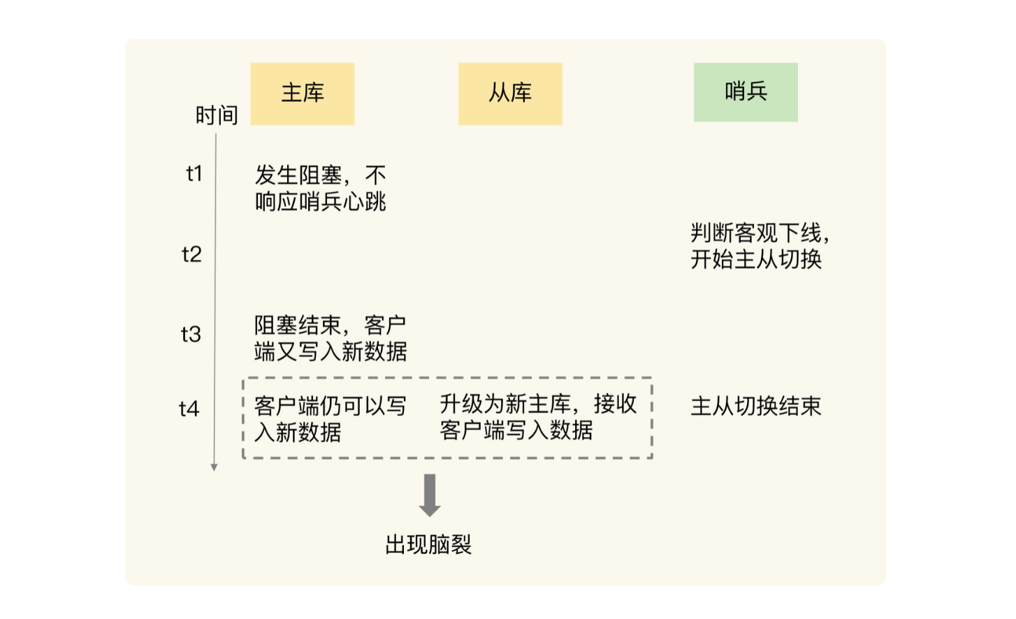 redis脑裂