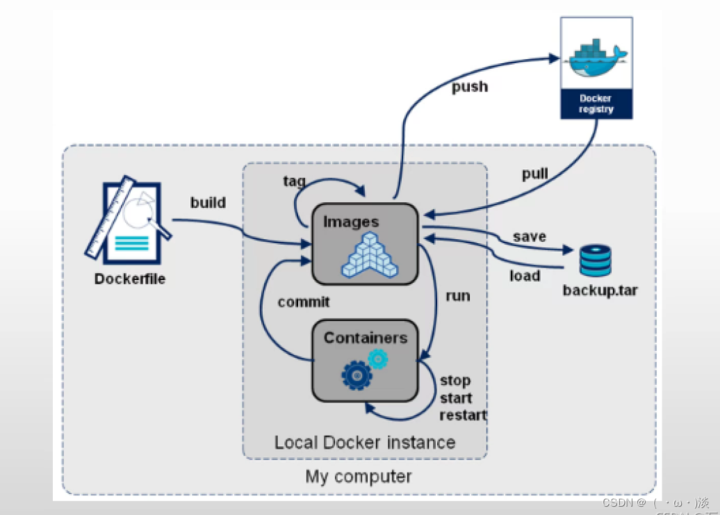 dockerfile小结