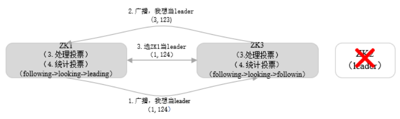 Zookeeper leader选举