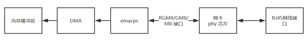 DMA 接收中断触发