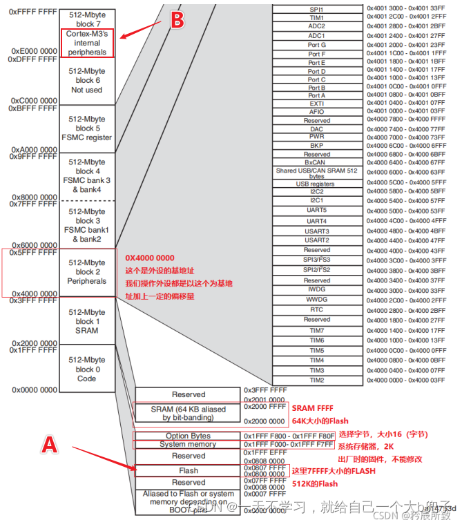 stm32的时钟、中断的配置（针对寄存器），一些基础知识