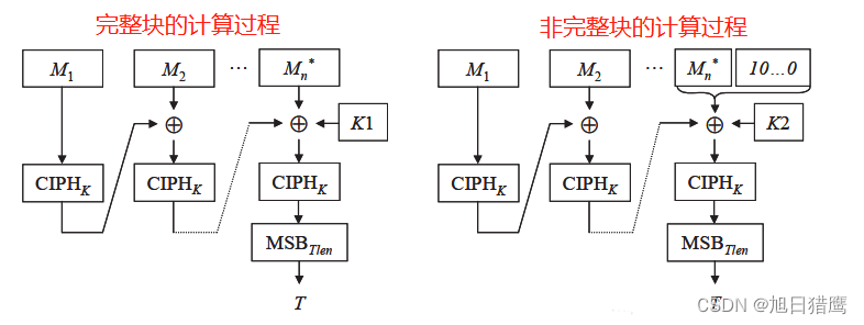 CMAC算法介绍