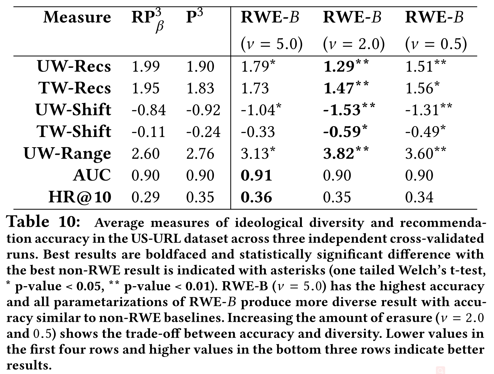 2021_WWW_Random Walks with Erasure: Diversifying Personalized Recommendations on Social and Informat