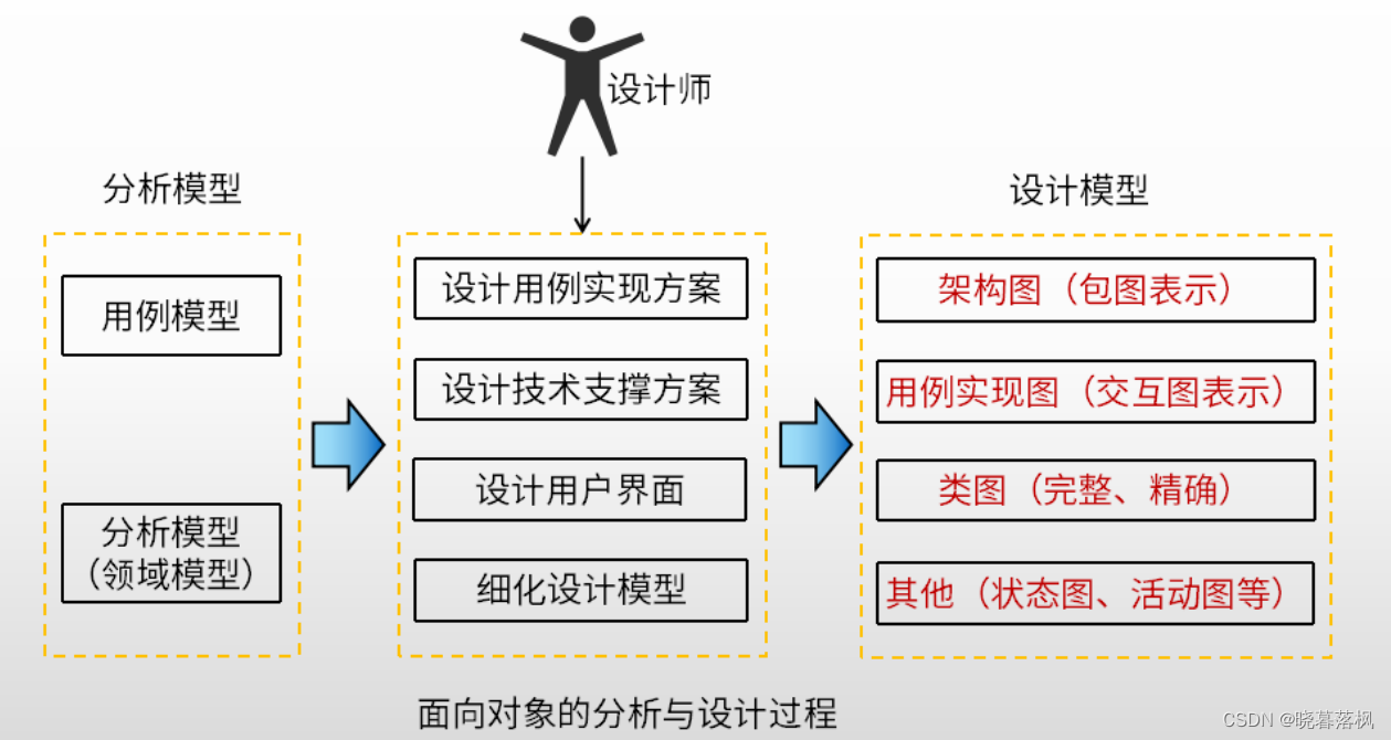 架构-软件工程模块-2