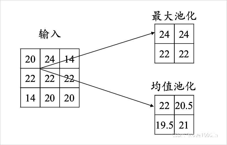 ▲ 图1.3.1 最大值池化一是均值池化示意图