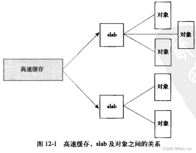 《LKD3粗读笔记》(12)内存管理