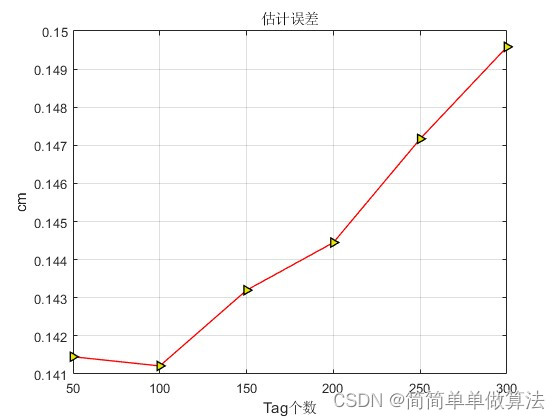 基于uwb和IMU融合的三维空间定位算法matlab仿真