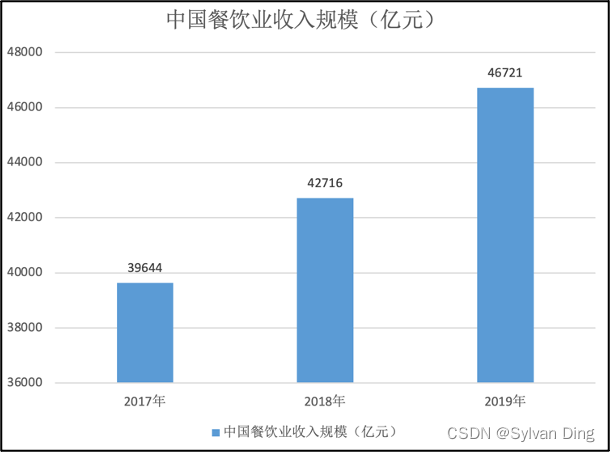 图 2 1 2017—2019年我国餐饮业收入规模(单位：亿元)