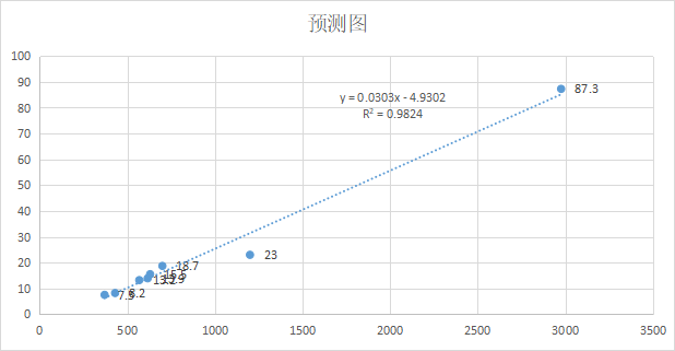 简单线性回归函数