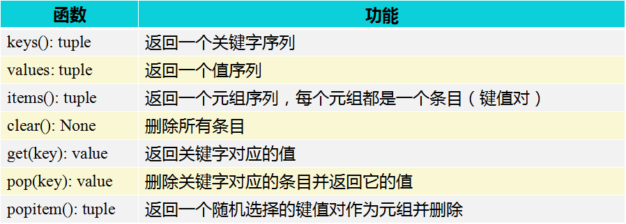 小程序：用户查找英语单词的意思 ← Python字典