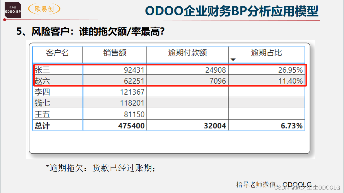 客户分析：必须要找出这5种客户？（BP分析）