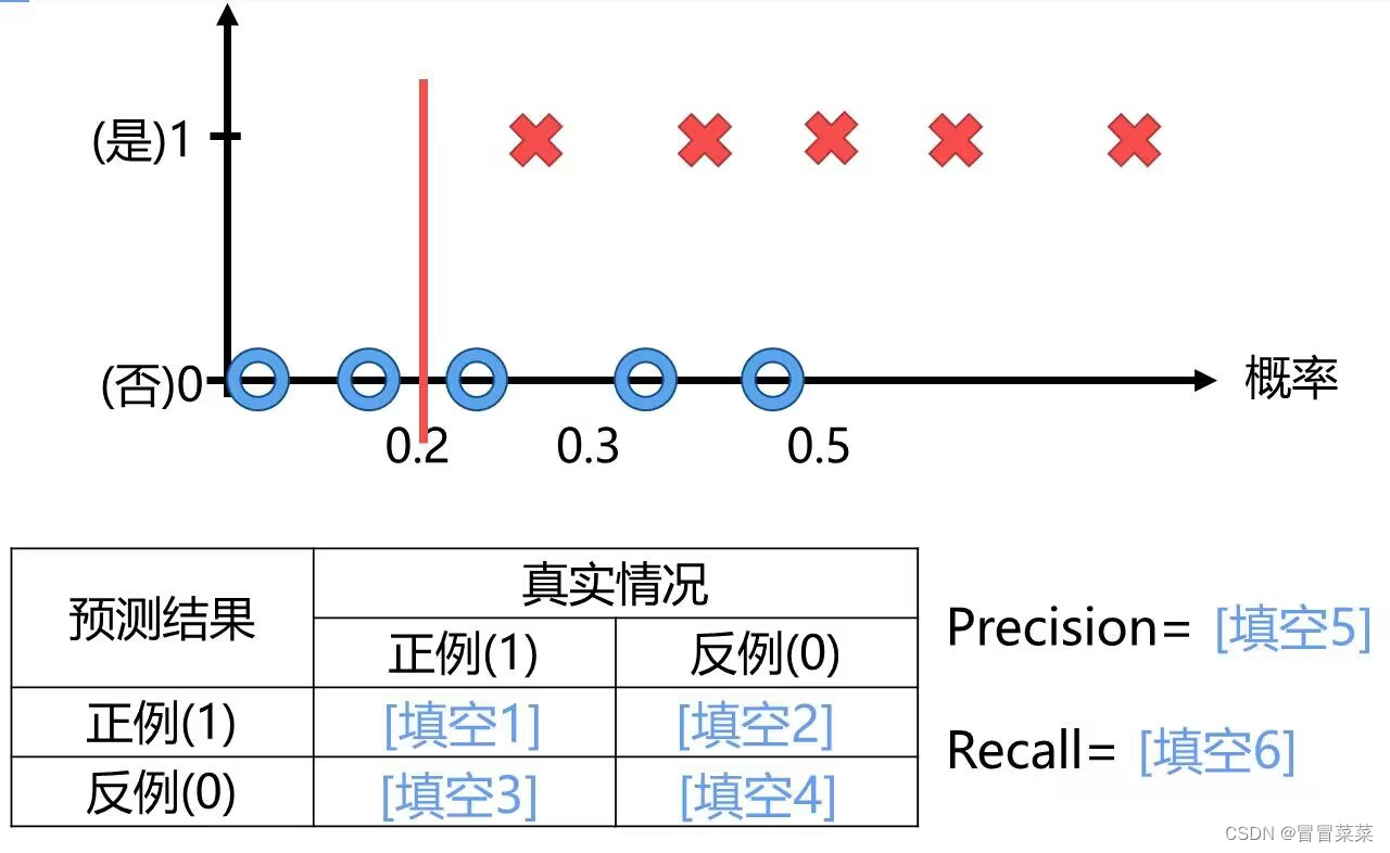 机器学习（21）---召回率(recall)、精度(precision)和准确率(accuracy)
