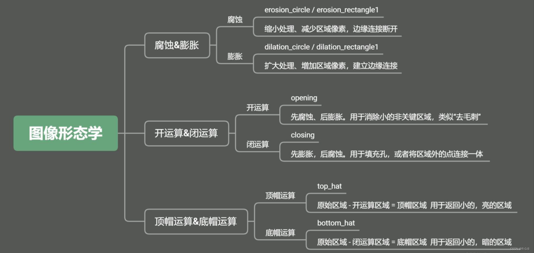 Halcon 形态学 开发案例 （开运算opening（先腐蚀再膨胀）、闭运算closing（先膨胀再腐蚀））