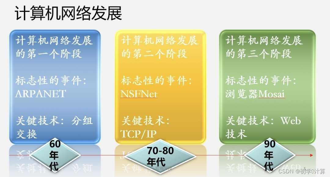 lnternet 发展史