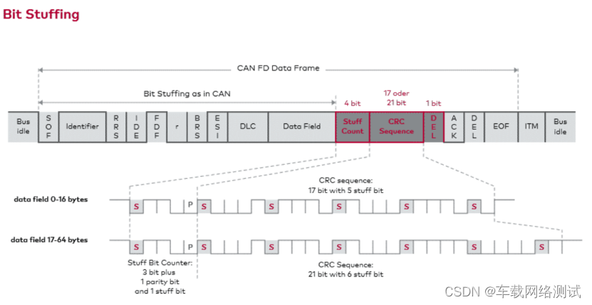 CANFDCAN协议对比 - 基础介绍_02