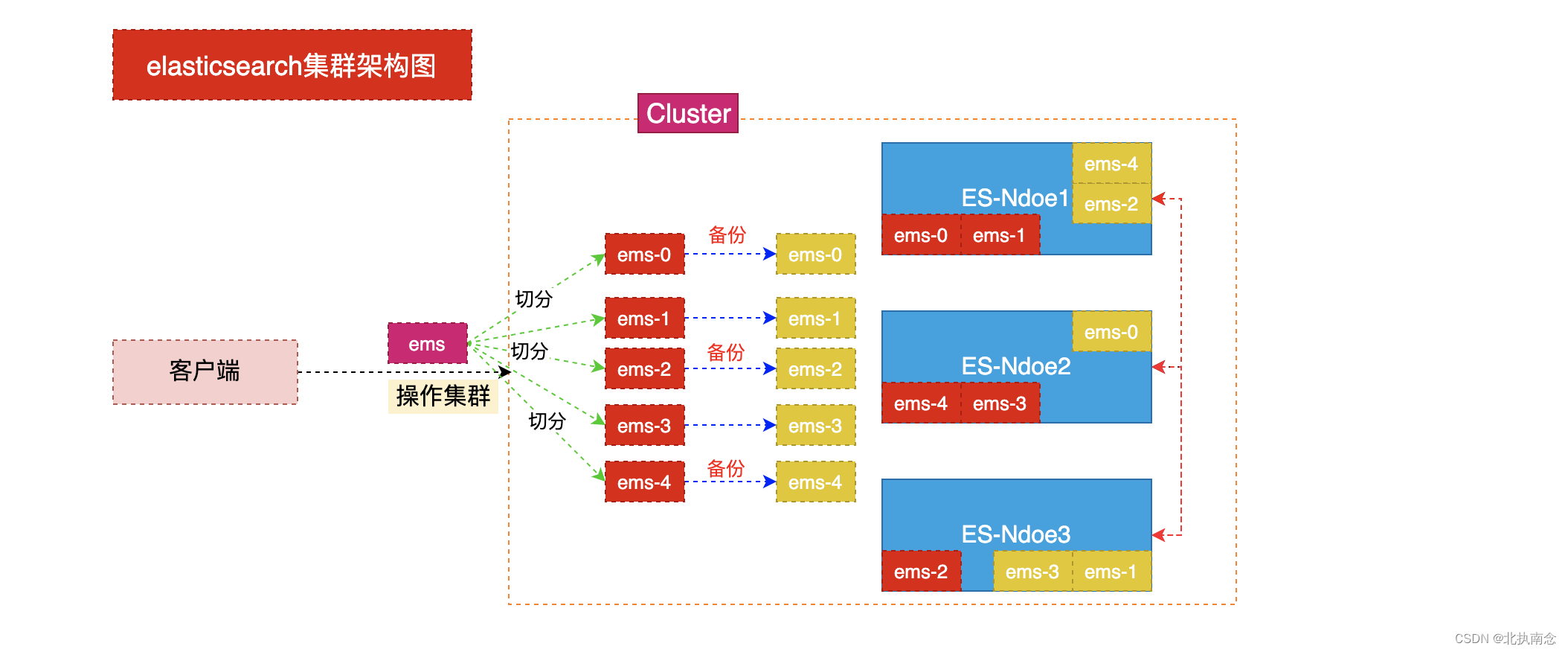 ElasticSearch 总结