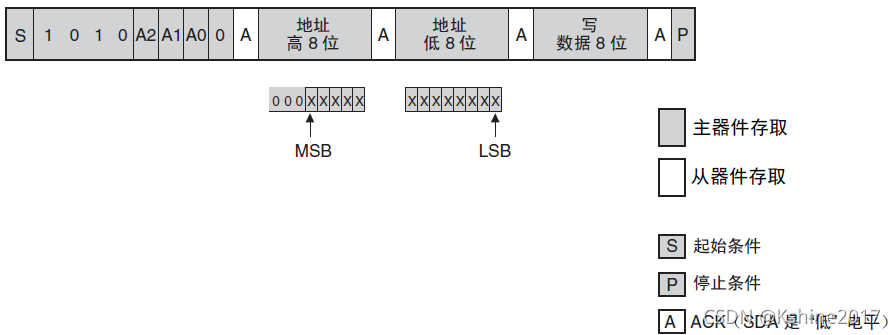 写一个字节