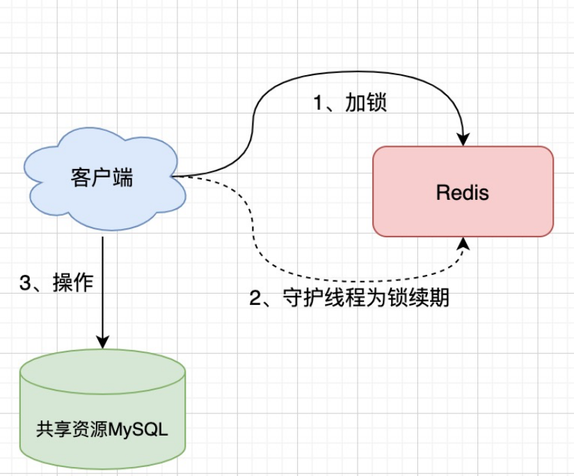 Redis如何实现分布式锁？