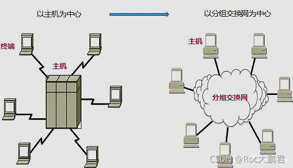 面向终端计算机系统与分组交换网的区别