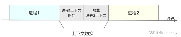 经常说的 CPU 上下文切换是什么意思？