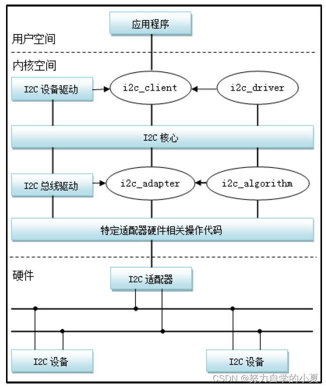 I2C子系统框架图